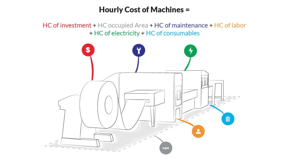 How to calculate hourly cost and rate of sheet metal processing lines