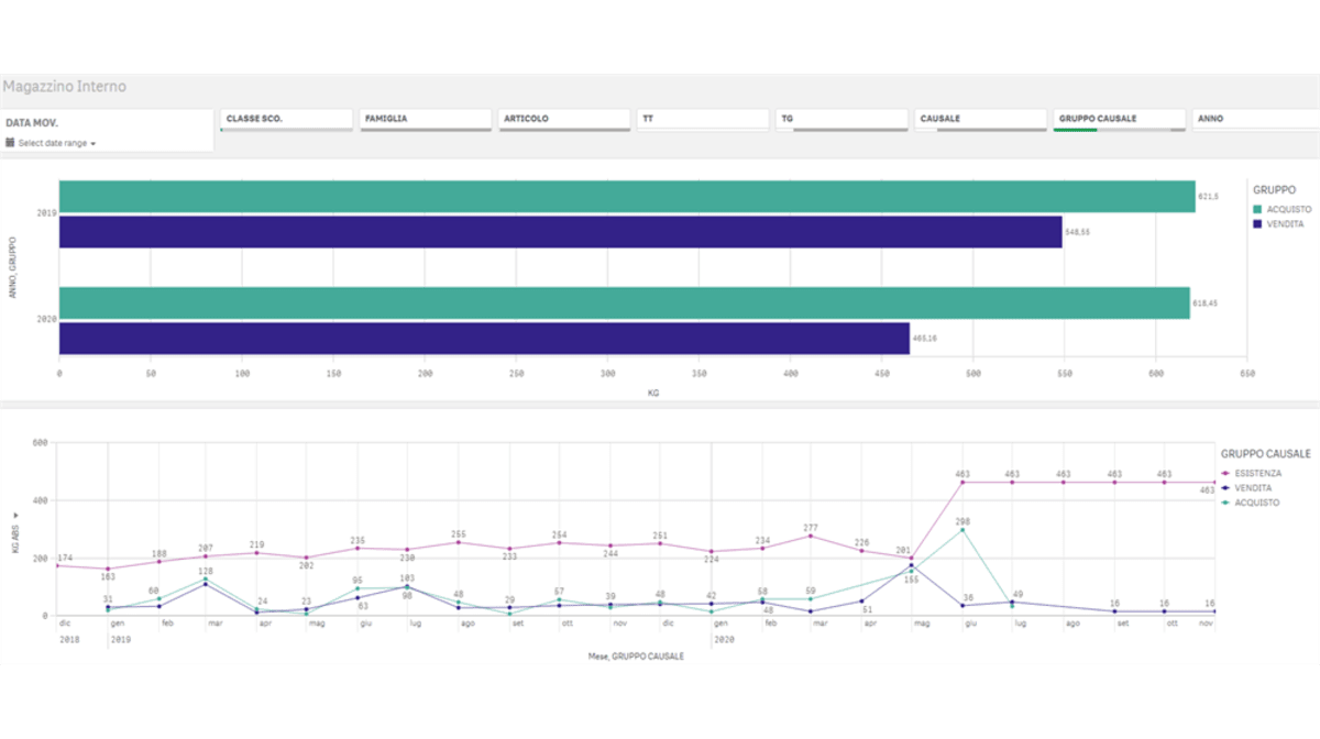 Analizzare i dati per ottimizzare l’azienda: la Business Intelligence di Fastdev