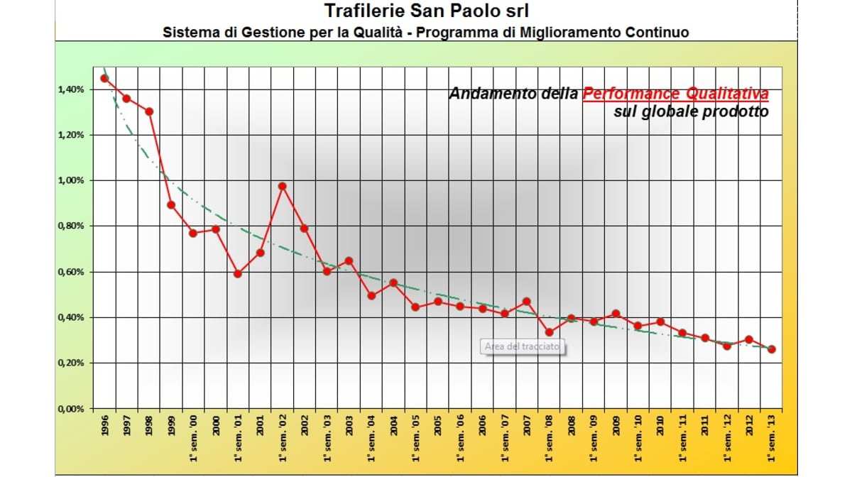 Trafilerie San Paolo: aggiornamento sistema di gestione qualità