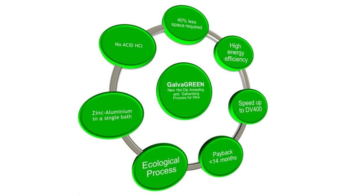 GalvaGREEN, the ecological annealing and hot-dip galvanizing line by WiTech
