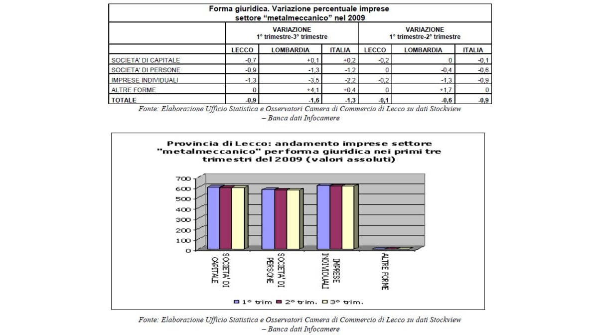 Il settore metalmeccanico: i dati della provincia di Lecco