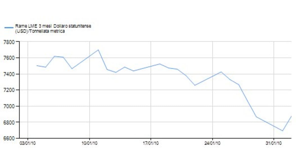 Osservatorio Materie prime Dow Jones/8 febbraio 2010/Metalli di base.