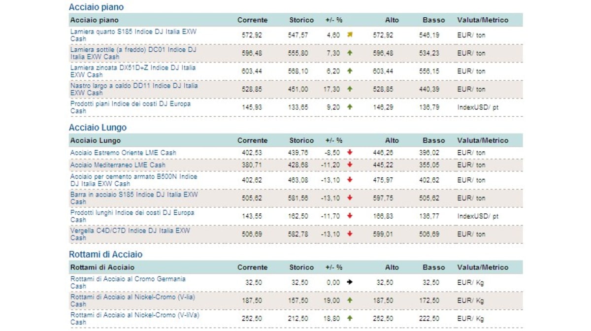 Quotazioni aggiornate Dow Jones MetalSource