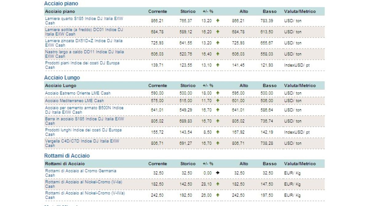 Dow Jones MetalSource: quotazioni aggiornate materie prime