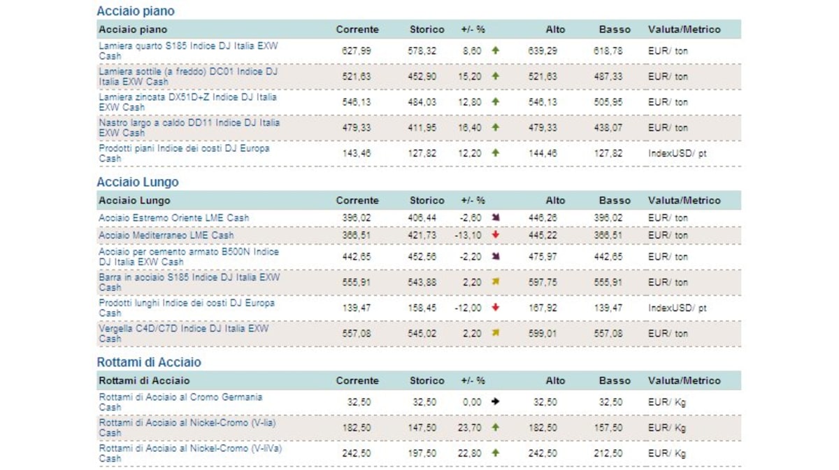 Dow Jones MetalSource