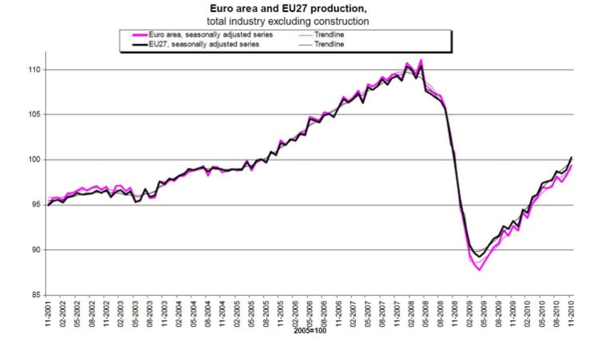 Cresce la produzione industriale UE: +7,8% su base annua.