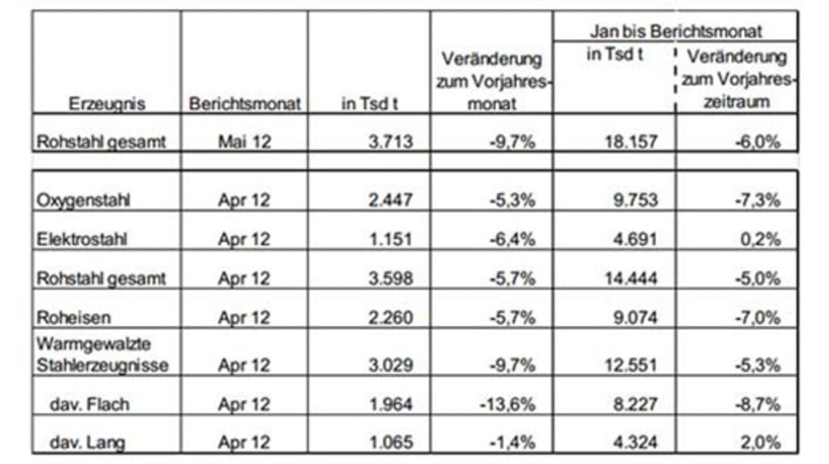 Deutsche Rohstahlproduktion im Mai 2012