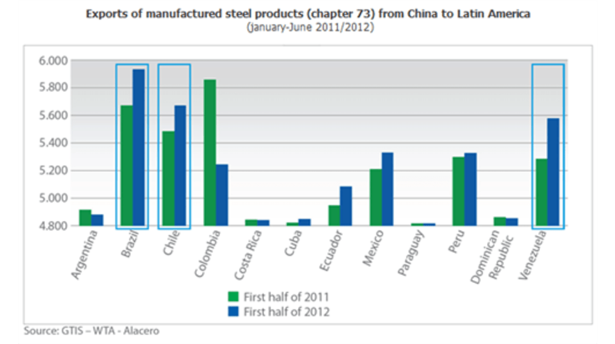 Alacero: Chinese exports to Latin America of manufactured steel products increased 11% during first semester of 2012