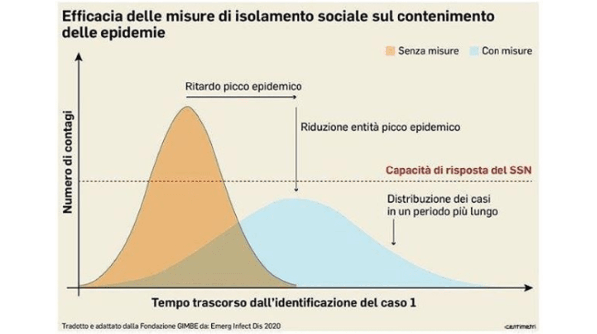 Ecco come l’Italia combatte il Covid-19