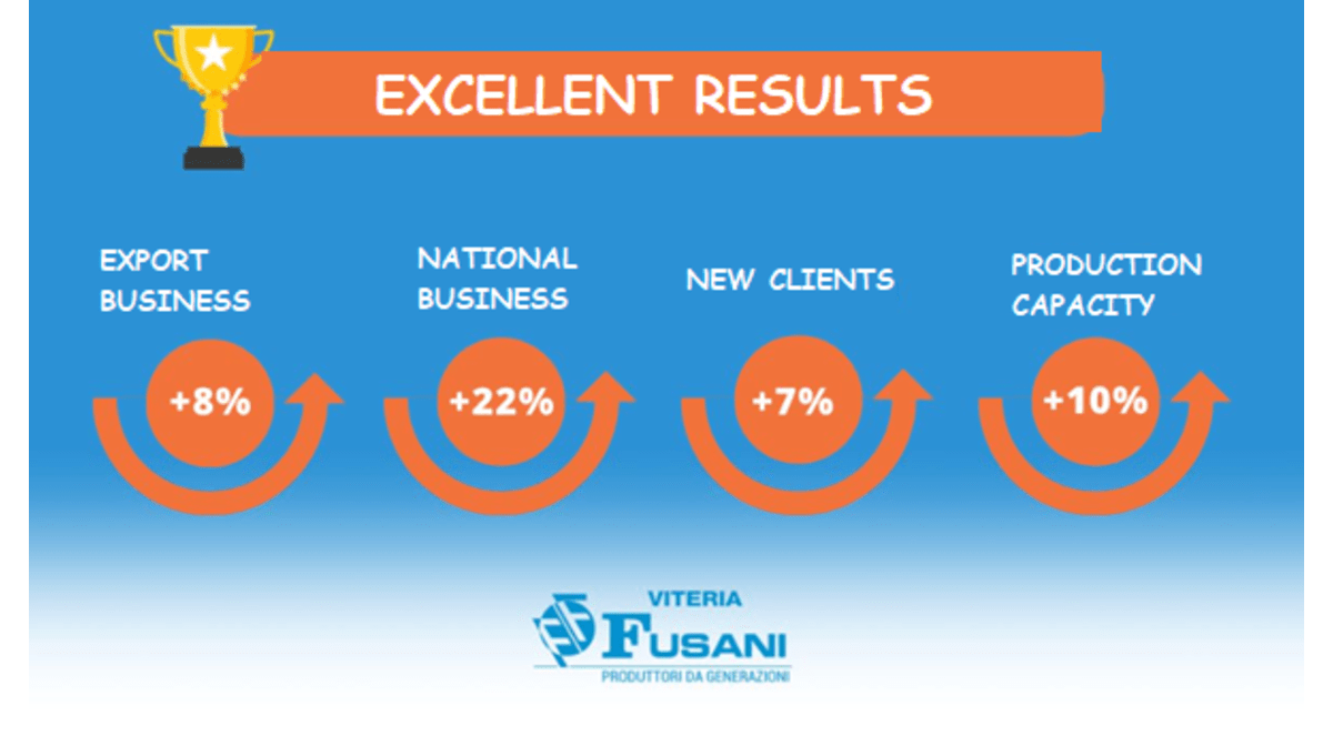 Viteria Fusani: excellent results in screws production