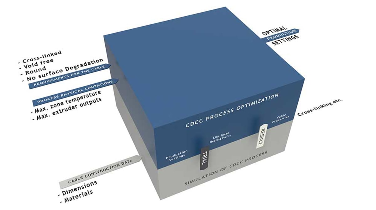 Advancing power cable manufacturing with Maillefer's online curing control (OCC)