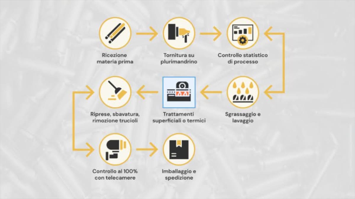 Come funziona il processo produttivo da Colombo Giovanni & Figli?