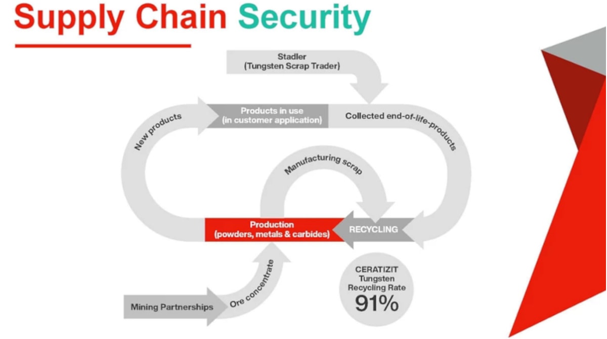Securing the tungsten supply chain: CERATIZIT’s strategy for resilience and sustainability