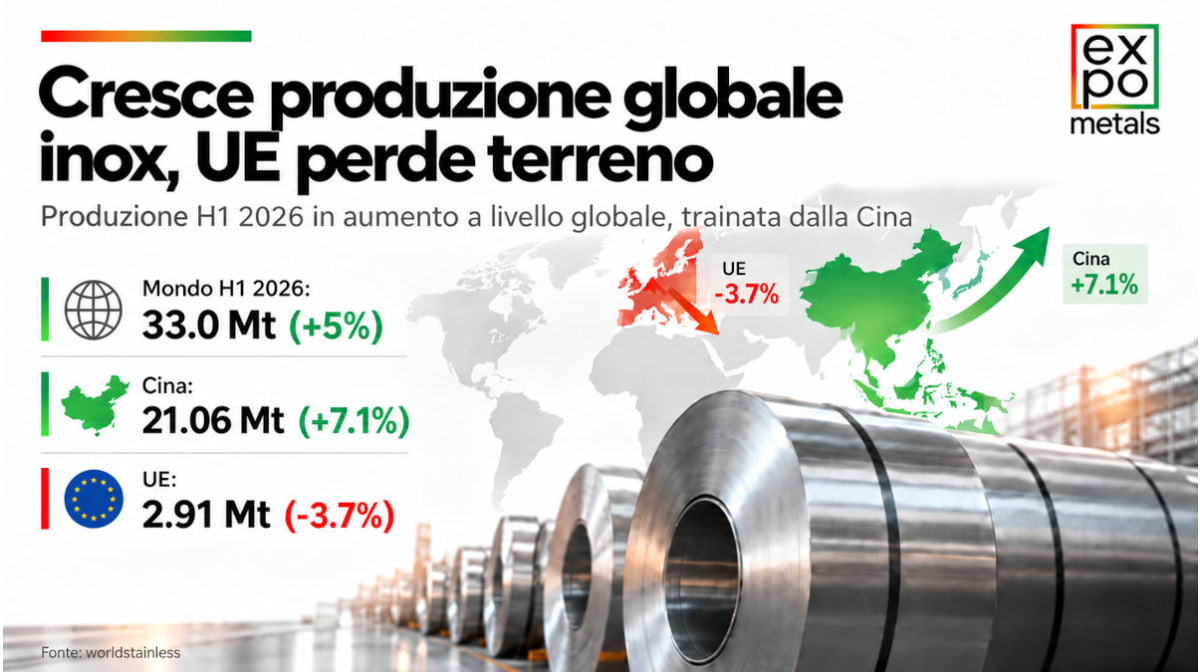 La produzione di acciaio inox cresce nel mondo, trainata dalla Cina — l'UE cala del 3,7%