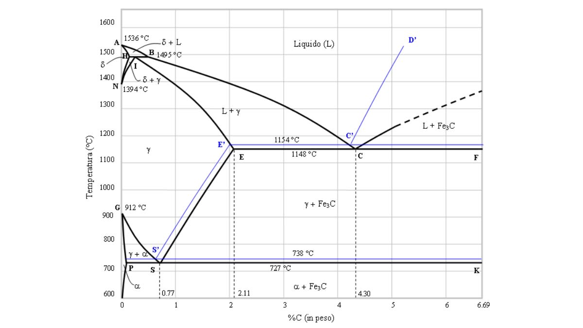 Diagramma Ferro Carbonio