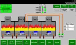 HMI screen displaying a four-zone industrial furnace control system with real-time temperature readings (SP, PV), active burners, sand return status, and various operational controls for process automation and SCADA applications.