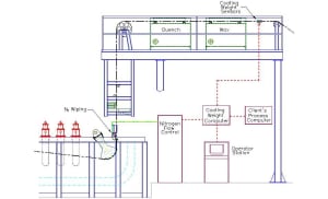 Technical schematic of an automated liquid nitrogen dosing and cryogenic cooling system. It illustrates a quench and mix station, precise weight-based dosing with cooling weight sensors, nitrogen flow control, and a vial handling mechanism, all integrated with process computers and an operator interface.