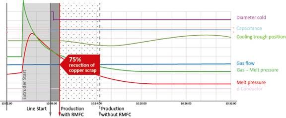 Extrusion process graph illustrating a 75% reduction in copper scrap during production with RMFC, characterized by stabilized melt pressure and controlled gas flow and cooling trough position over time.