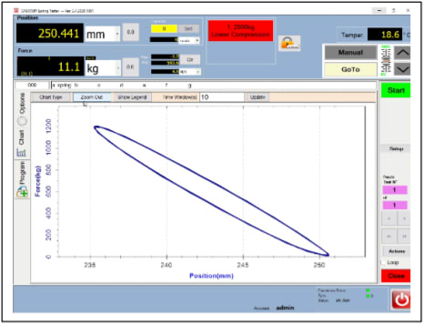 Interfaccia software JASOAP Spring Tester che visualizza dati di posizione (250.441 mm) e forza (11.1 kg), con un grafico forza-posizione che mostra una curva di isteresi da un test su molla e controlli dell'applicazione.
