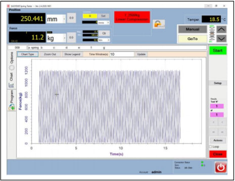 Interfaccia software del banco prova molle SAGOOD che visualizza un grafico forza-tempo di un test di compressione ciclica, con una posizione corrente di 250.441 mm, una forza attuale di 11.2 kg e una temperatura di 18.5 °C.