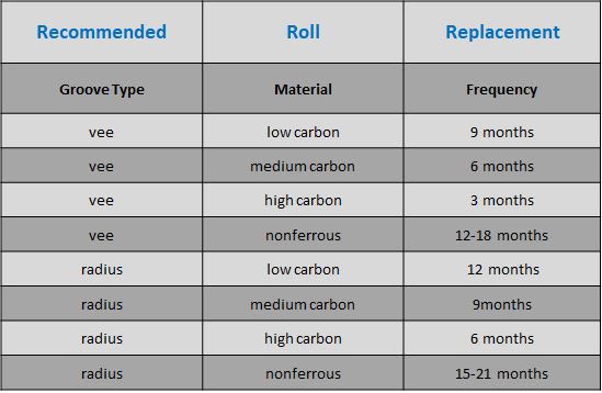 Table showing recommended roll replacement frequency based on groove type (vee, radius) and material (low, medium, high carbon, nonferrous).