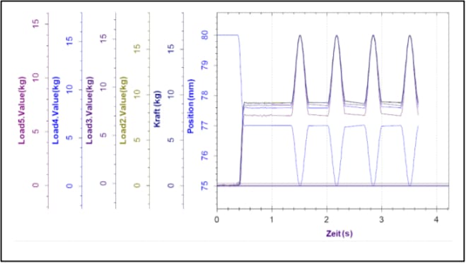 Grafico tecnico che mostra l'andamento nel tempo (s) di misurazioni multiple di carico (kg) e di posizione (mm). Il grafico evidenzia cinque cicli periodici con oscillazioni della posizione tra 75 e 80 mm e variazioni correlate nelle forze di carico.