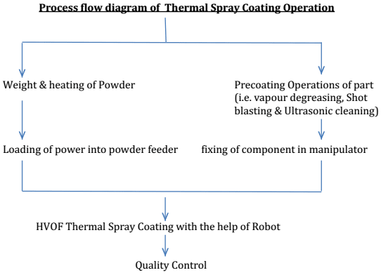 HVOF Spraying assomac