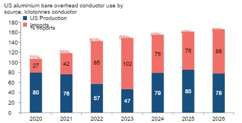 Grafico: consumo di conduttori aerei nudi in alluminio negli USA per fonte, 2020–2026, in kt