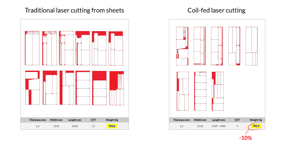 Diagram comparing traditional sheet metal laser cutting with coil-fed laser cutting, showing part nesting patterns and a 10% material weight reduction for the coil-fed method (783.6 Kg vs 705.3 Kg).