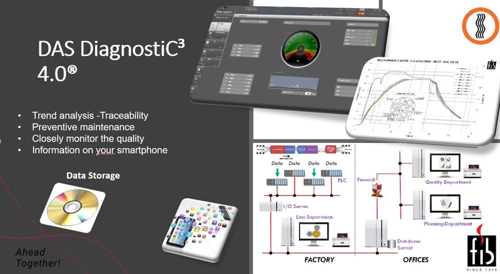 DAS DiagnosticC³ 4.0 system interface showing a dashboard for industrial process monitoring, a graph of furnace temperature data, data storage options like CD and smartphone, and a detailed diagram illustrating data flow from factory automation (PLC, I/O Server) to office departments (Quality, Planning) for traceability, preventive maintenance, and quality control.