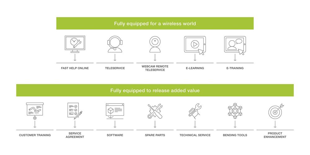 Service offerings diagram detailing remote support including Fast Help Online, Teleservice, Webcam Remote Teleservice, E-Learning, and E-Training. It also lists added value services: Customer Training, Service Agreement, Software, Spare Parts, Technical Service, Bending Tools, and Product Enhancement.