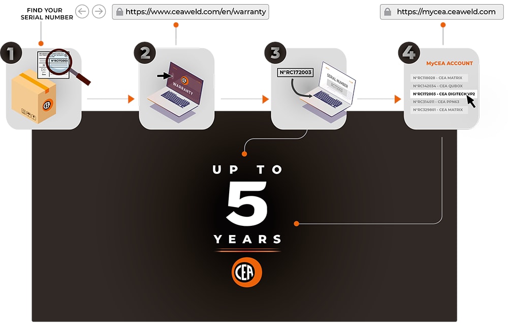 Infographic depicting 4 steps to register a CEA product online for an extended warranty of up to 5 years. The process involves finding the product's serial number, entering it on ceaweld.com/en/warranty, and then managing the registered product in a MyCEA account.