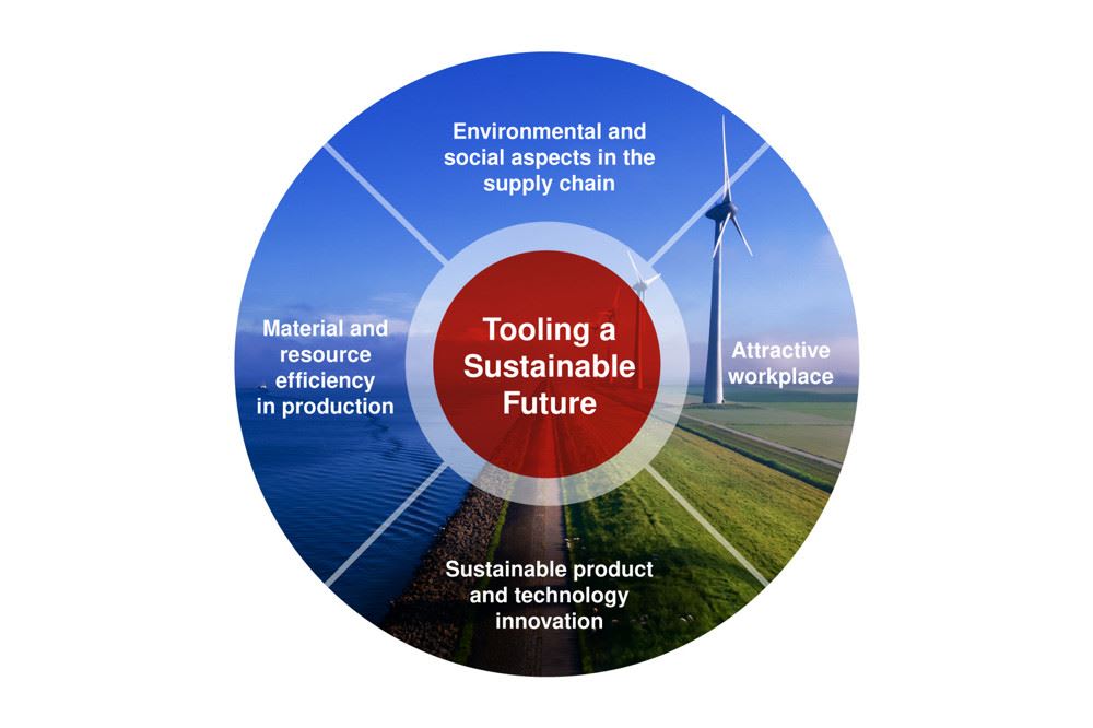 Diagrama circular de un modelo de sostenibilidad