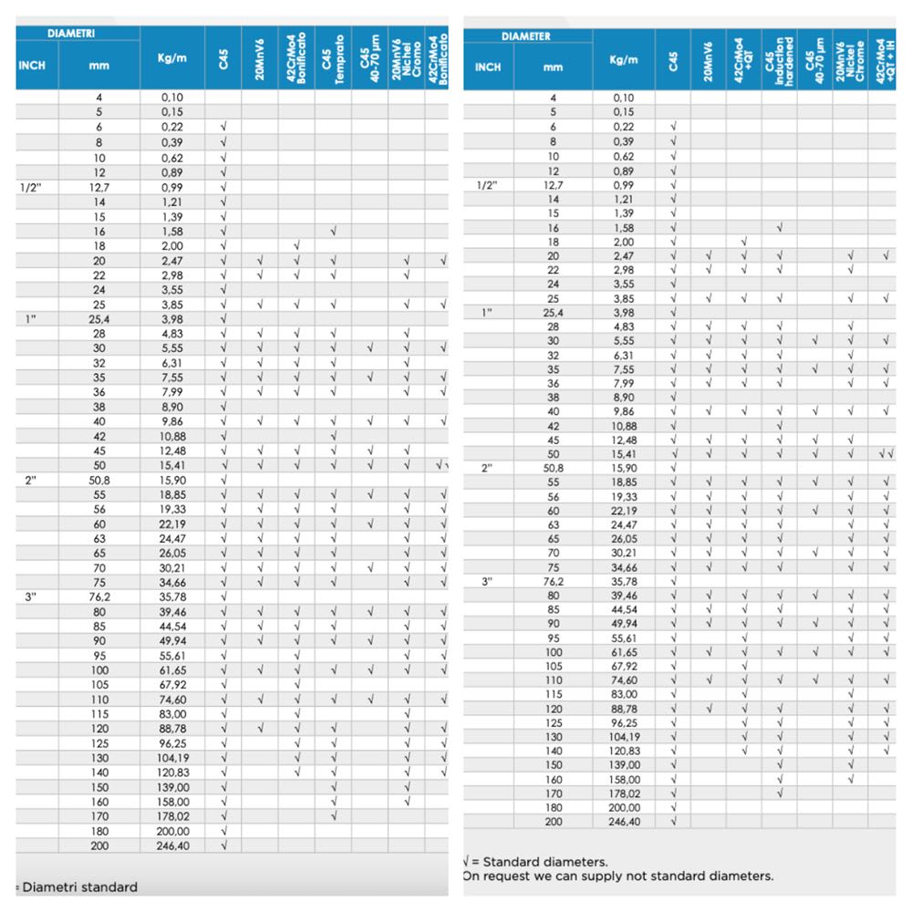 Tabella di disponibilità diametri standard (pollici/mm) e peso per metro (Kg/m) per acciai C45, 20MnV6, 42CrMo4 e varianti con trattamenti temprato, bonificato, nichel cromo e indurito a induzione.