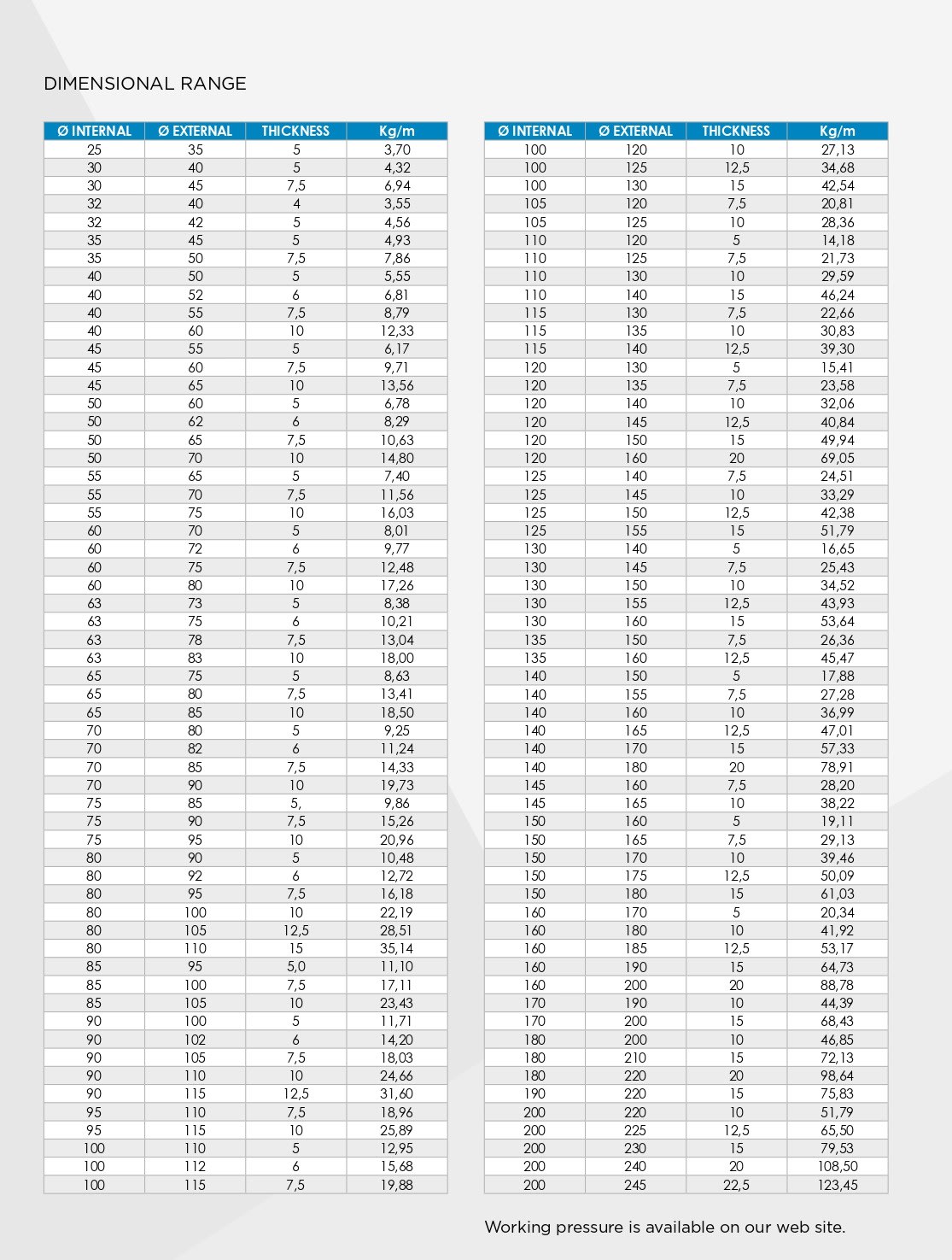 Dimensional range table listing product specifications including internal diameter, external diameter, thickness, and weight in kilograms per meter (Kg/m).
