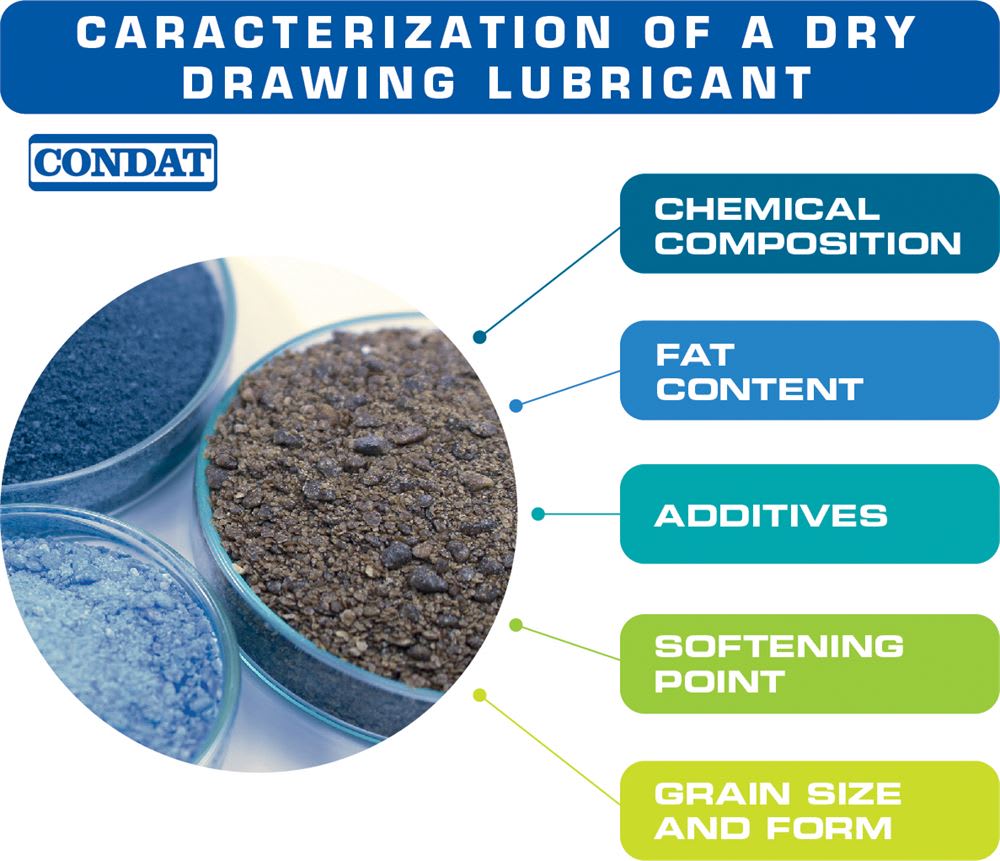 Condat infographic detailing the characterization of a dry drawing lubricant, showing three samples of granular lubricants in petri dishes alongside a list of key properties: chemical composition, fat content, additives, softening point, and grain size and form.