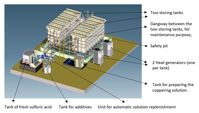 Diagram of a chemical solution preparation and storage system, featuring two large storing tanks, a tank for fresh sulfuric acid, an additive tank, a coppering solution preparation tank, automatic solution replenishment unit, and heat generators, all situated within a safety pit.