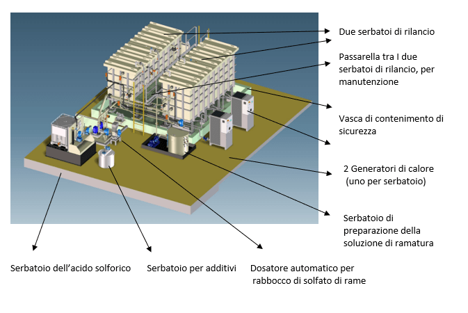 Impianto di ramatura industriale con due grandi serbatoi di rilancio, due generatori di calore, serbatoi per acido solforico e additivi, un dosatore automatico di solfato di rame, tutti installati su una vasca di contenimento di sicurezza.