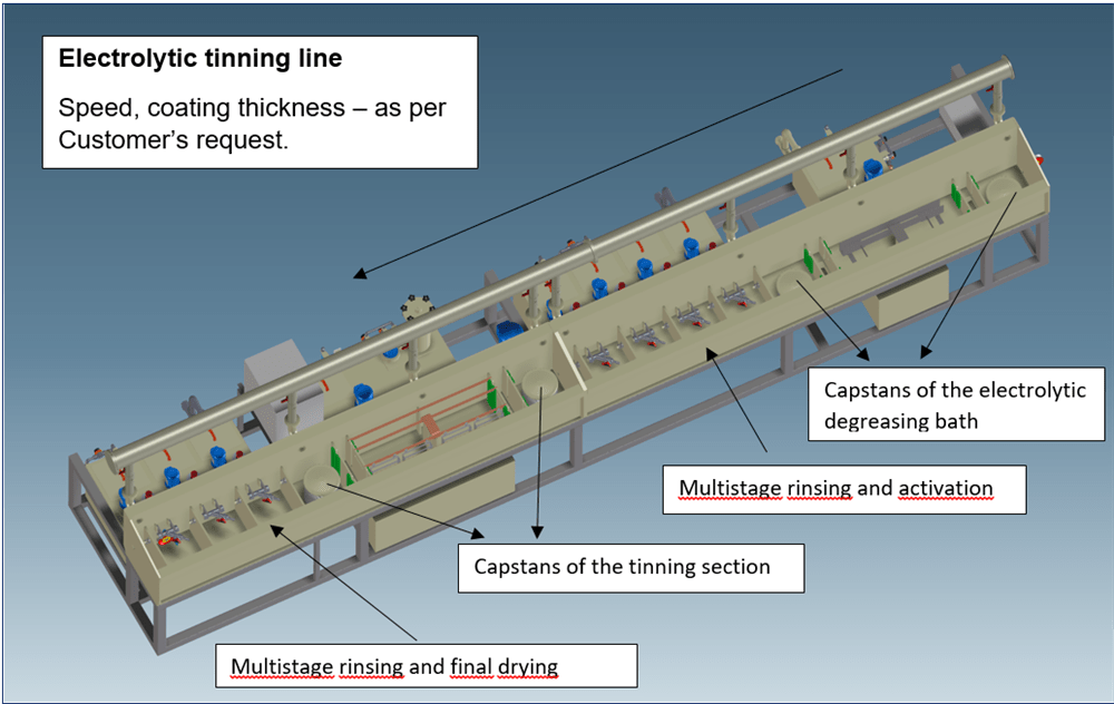 3D diagram of an electrolytic tinning line, illustrating the sequential process stages: electrolytic degreasing bath with capstans, multistage rinsing and activation, the primary tinning section with capstans, and multistage rinsing followed by final drying.