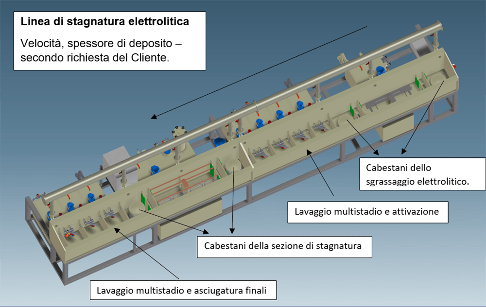 Rendering 3D di una linea di stagnatura elettrolitica industriale, che mostra le fasi di sgrassaggio elettrolitico con cabestani, lavaggio multistadio, attivazione, la sezione di stagnatura e il lavaggio finale con asciugatura.