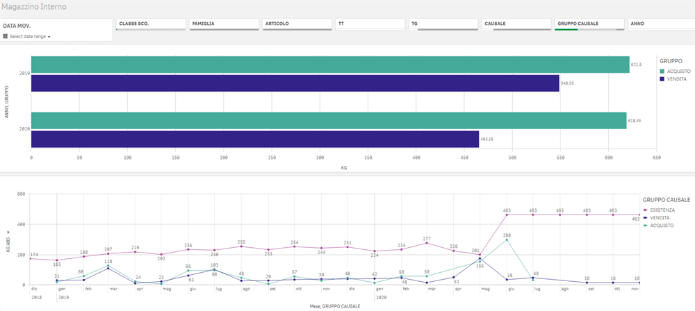 Dashboard di magazzino interno con panoramica su acquisti, vendite ed esistenza. Include un grafico a barre comparativo annuale (2019-2020) per acquisti e vendite in KG, e un grafico a linee che mostra i trend mensili (dic. 2018 - nov. 2020) di esistenza, vendite e acquisti in KG.