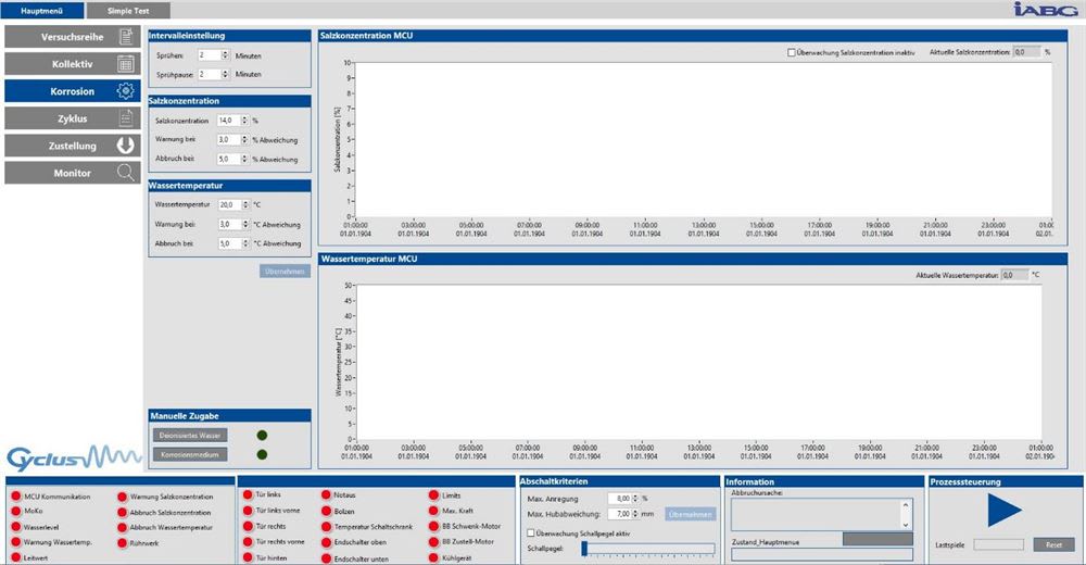 Corrosion testing software interface showing graphs for salt concentration and water temperature over time, with adjustable operational parameters, manual control options for fluid addition, and a comprehensive status display indicating communication, sensor, and door alerts. All labels are in German.