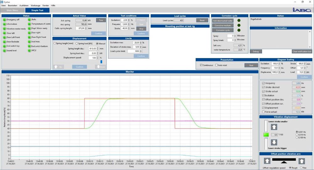 iABG material testing and control software interface displaying real-time test parameters. The screen shows system status, actual spring values, displacement settings, test and corrosion conditions, load cycles, and a multi-line graph monitoring frequency, stroke, and force over time.