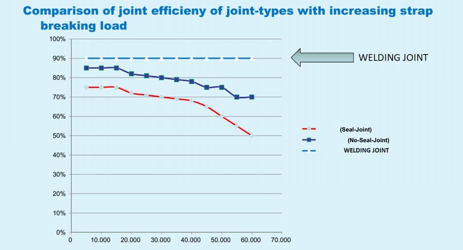 Line graph comparing the efficiency of welding, seal, and no-seal strap joint types. Welding joints consistently maintain 90% efficiency across increasing strap breaking loads, while seal joints decrease from 75% to 50% and no-seal joints decrease from 85% to 70% as load increases.