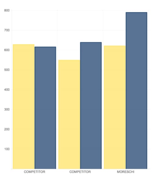 Grafico a barre comparativo tra Competitor e Moreschi, con due serie di dati (giallo e blu), dove Moreschi registra il valore più alto per la serie blu.