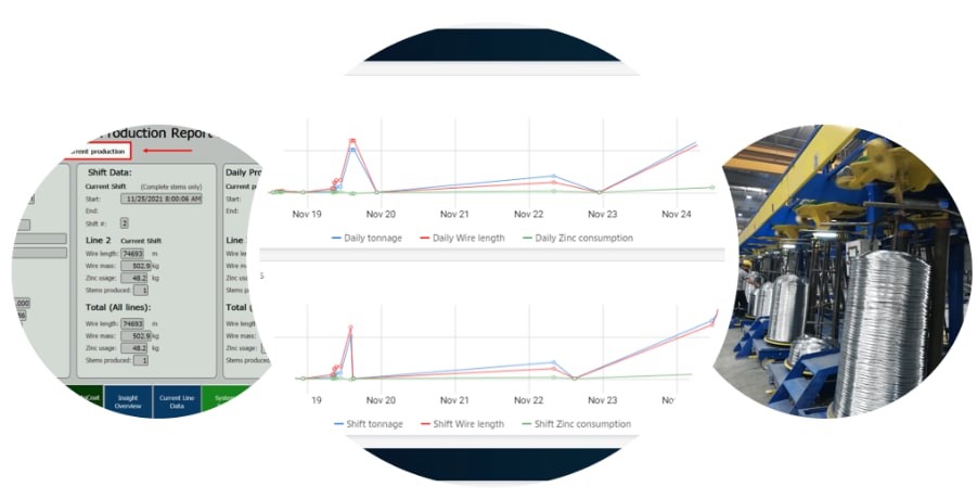 Industrial production dashboard displaying wire manufacturing metrics like length, mass, and zinc consumption for current shift and daily trends, with an accompanying image of galvanized wire spools in a factory.