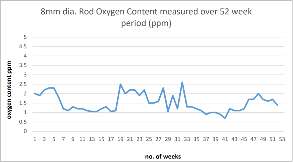 Line graph showing 8mm diameter rod oxygen content in parts per million (ppm) measured weekly over a 52-week period, displaying fluctuations and trends.