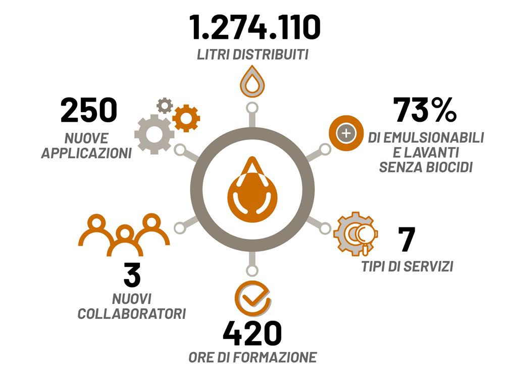 Infografica con statistiche aziendali che mostra 1.274.110 litri distribuiti, 250 nuove applicazioni, 73% di emulsionabili e lavanti senza biocidi, 7 tipi di servizi, 420 ore di formazione e 3 nuovi collaboratori.