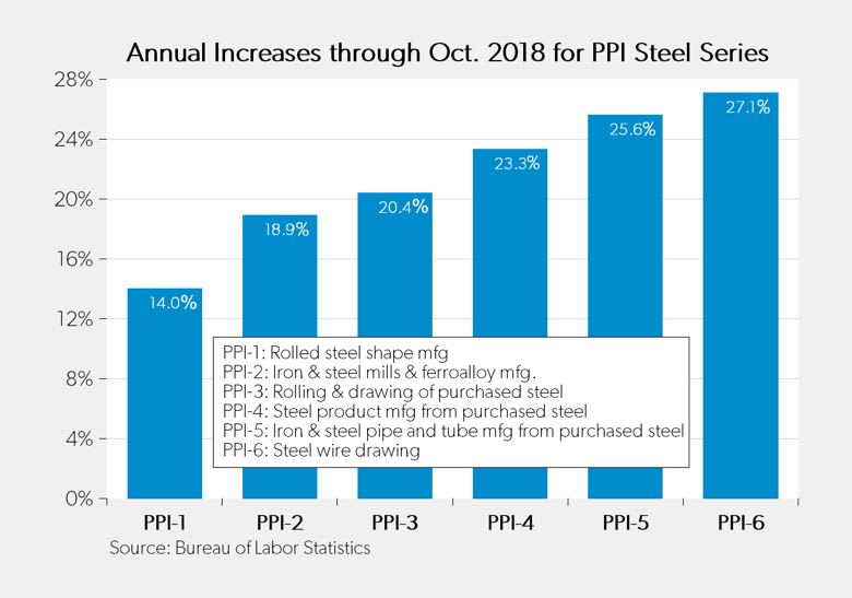Bar chart displaying annual percentage increases in the Producer Price Index (PPI) for six steel series through October 2018. Increases range from 14.0% for rolled steel shape manufacturing (PPI-1) to 27.1% for steel wire drawing (PPI-6), with intermediate values for iron & steel mills, purchased steel rolling & drawing, steel product manufacturing, and iron & steel pipe and tube manufacturing.