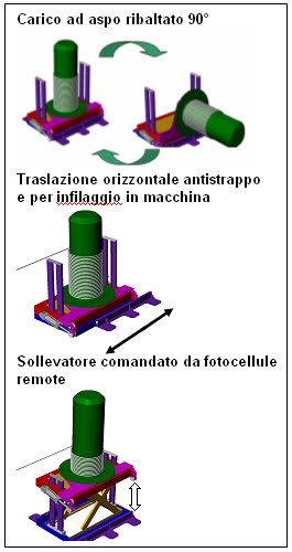 Automated spool handling system diagram showing a spool being tilted 90 degrees for loading, horizontally translated for anti-tear threading into a machine, and vertically lifted by a photocell-controlled scissor mechanism.
